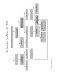 battle of the forms ucc 2 207 chart fill online printable