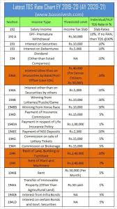 Latest Tds Rate Chart Fy 2019 20 Ay 2020 21 Basunivesh Tax Deducted At Source Accounting And Finance Dividend Income