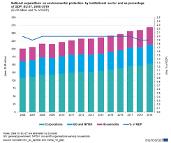 Our result indicates that there is a negative correlation between government expenditure and economic growth in malaysia for the last 45 years. Environmental Protection Expenditure Accounts Statistics Explained