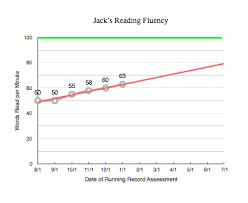 how to complete and analyze a reading fluency graph learn