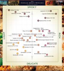 Found An Interesting Chart Of Single Malts And Their Flavor