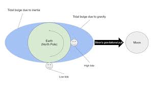 Tidal Energy as a Renewable Energy Source