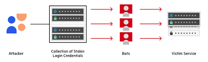 In 2013, someone became a victim of identity fraud every two minutes, totaling 13.1 million people.the cost of cleanup is, on. What Is Cracking Bots In Credit Card Fraud Imperva