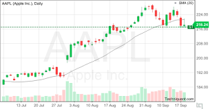 Techniquant Apple Inc Aapl Technical Analysis Report For