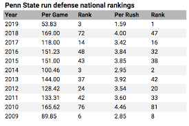 penn state at midseason suffocating defense paves the way