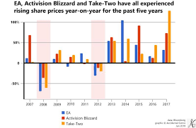 Why The Easy Money Era Is Over For Activision Blizzard Ea