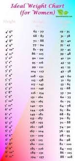 Pin By Molly Jones On Self Improvement Weight Charts For Women Weight Charts Ideal Weight Chart
