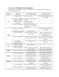 Modals are special verbs, such as can or must, which behave very irregularly in english. Overview Of Modal Verbs In English