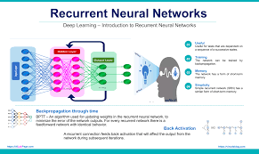 Deep Learning Introduction To Recurrent Neural Networks Deep Learning Networking Learning