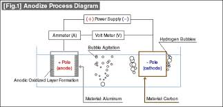 Surface Finishes Anodizing Misumi Blog