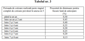 Deputatii au decis egalizarea varstei de pensionare la barbati si femei. Legea 142 Din 2016 Procente Diminuare Pensie Anticipata Partiala Pensii