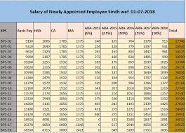Estimated Salary Newly Appointed Government Employee 2018 19