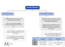 Roth Ira Distribution Flowchart Moneyreallymatters Com