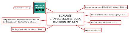 Viele davon kann man auch im prüfungsteil „mündliche kommunikation verwenden. Grafikbeschreibung Wie Beschreibe Ich Eine Grafik Daf