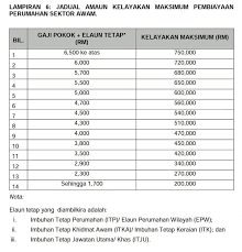 Syarat pengiraan potongan gaji 60% dalam slip gaji untuk pembiayaan perumahan kakitangan awam telah dikecualikan. Dua Perangkap Pembiayaan Perumahan Kerajaan Yang Penjawat Awam Kena Tahu Iluminasi