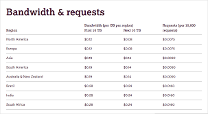 Elevate your edge cdn, video delivery, security, and more. Fastly Vs Cloudflare Differences Templatetoaster Blog