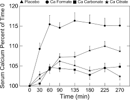 relative bioavailability of calcium from calcium formate