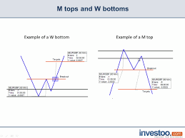 w bottom and m tops strategy investoo com trading school