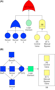 Maybe you would like to learn more about one of these? Fault Tree Diagram An Overview Sciencedirect Topics