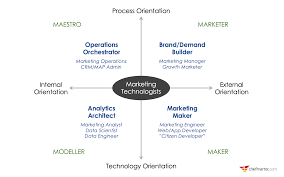 Job Responsibilities Of 4 Marketing Technologist Roles: Marketers,  Operations, Analytics, And Makers - Chief Marketing Technologist