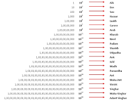 pakistani currency our numbering system