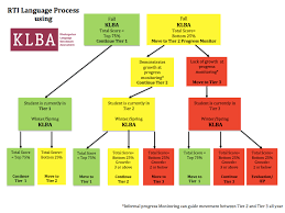 rti flowchart rti flow chart pdf school ideas pinterest we