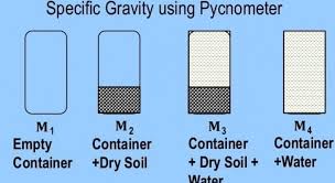 Specific Gravity Of Soil By Pycnometer Method Procedure And