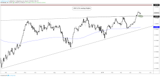 eurusd usdchf chart set ups dollar strength favored after fed