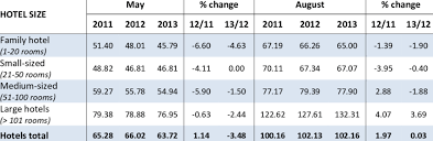 Moving average adalah indikator yang mengikuti tren, atau tertinggal, karena didasarkan pada harga masa lalu. 11 Average Room Rate By Hotel Size Download Table