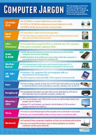 Computer Jargon Computing Educational School Posters Computer Basic Computer Basics Computer Science Projects