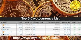Cryptocurrency is a digital currency meant to secure the transaction using strong cryptography. See Todays Top 5 Cryptocoins And Start To Exchange Your Cryptocurrency Cryptocoinx Bitcoin Binance Cryptocurrency List All Cryptocurrency Cryptocurrency