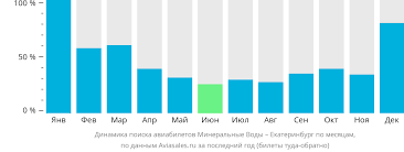 Минеральные воды Екатеринбург - где купить авиабилеты и почем?