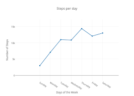 steps per day line chart made by matthewlanzano plotly