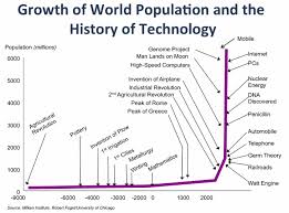 Chart Of The Day World Population Growth Vs History Of