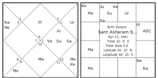 Sant Asharam Bapu Birth Chart Sant Asharam Bapu Kundli Horoscope By Date Of Birth Asaram