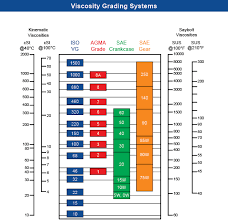 Viscosity Versus Viscosity Index