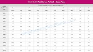 Sama seperti institusi perbankan lain, bank islam juga. Bank Islam Pembiayaan Peribadi I Bukan Pakej Kadar Faedah Rendah