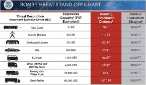 It aims to establish a caliphate, or islamic state in. Bomb Threat Stand Off Chart This Chart Offers Information About How Download Scientific Diagram