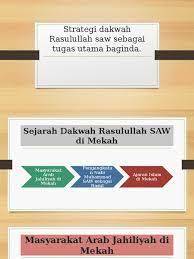 Rasulullah langsung bangkit dan menyerang berbagai khurafat dan kesyirikan. Strategi Dakwah Rasulullah