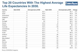 Countries With The Highest Average Life Expectancies In 2030