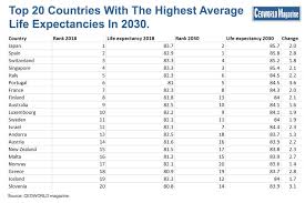 countries with the highest average life expectancies in 2030