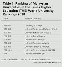 Universities in malaysia are ranked in a number of ways, including both national and international ranks. Malaysiakini End Global Varsity Rankings Mania Focus On Real Improvement