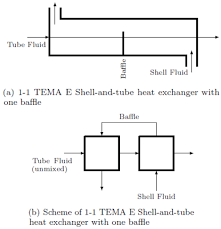 Thermal Performance Of One Pass Shell And Tube Heat