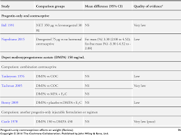 Table 3 From Progestin Only Contraceptives Effects On