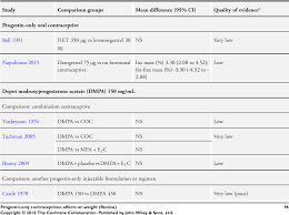 table 3 from progestin only contraceptives effects on