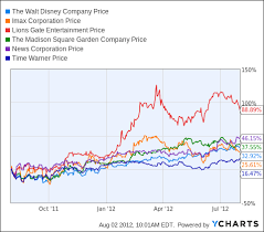 25 Exhaustive Disney Stock Chart History