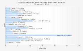 Nutrition Value Of Zucchini Boiled
