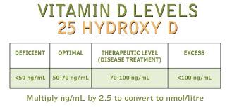 10 Vitamin D Deficiency Symptoms You Can Identify Yourself