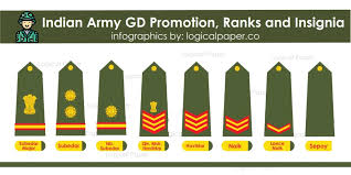 Indian Army Soldier Jco Or Ranks Promotion And Insignia