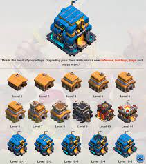 Defense upgrades are critical to keep your loot safe from invaders. Clash Of Clans When Should I Upgrade My Town Hall By Benjamin Way Mr Way S School Of Clash Medium